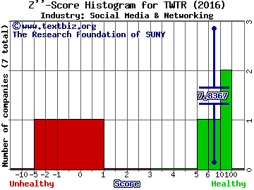 Twitter Inc Z score histogram (Social Media & Networking industry)