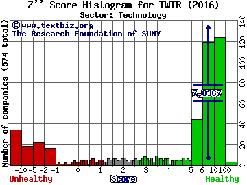 Twitter Inc Z'' score histogram (Technology sector)