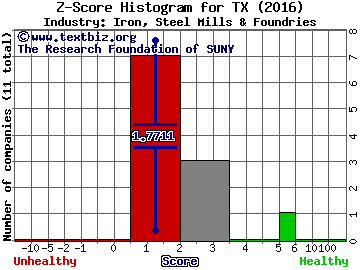 Ternium SA (ADR) Z score histogram (Iron, Steel Mills & Foundries industry)