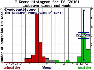 Tri-Continental Corporation Z score histogram (Closed End Funds industry)