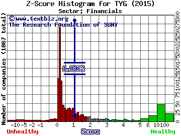 Tortoise Energy Infrastructure Corp. Z score histogram (Financials sector)