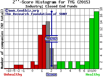 Tortoise Energy Infrastructure Corp. Z score histogram (Closed End Funds industry)