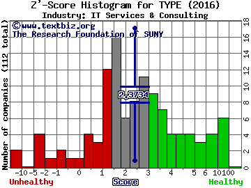 Monotype Imaging Holdings Inc. Z' score histogram (IT Services & Consulting industry)