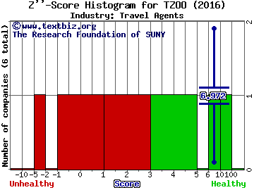 Travelzoo Inc. Z score histogram (Travel Agents industry)