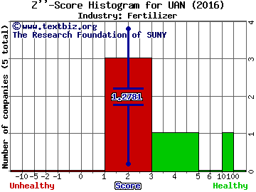 CVR Partners LP Z score histogram (Fertilizer industry)