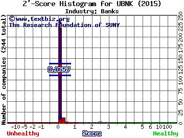 United Financial Bancorp Inc Z' score histogram (Banks industry)
