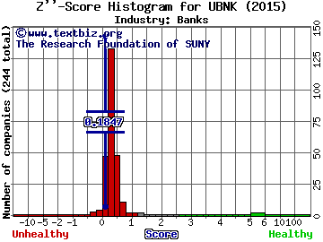 United Financial Bancorp Inc Z score histogram (Banks industry)