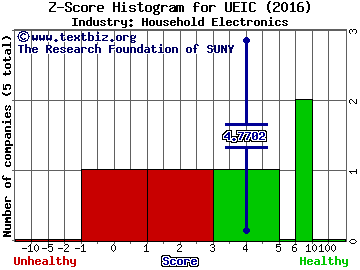 Universal Electronics Inc Z score histogram (Household Electronics industry)