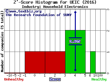 Universal Electronics Inc Z' score histogram (Household Electronics industry)