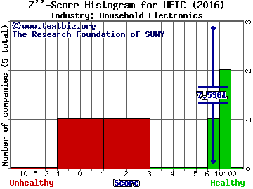 Universal Electronics Inc Z score histogram (Household Electronics industry)