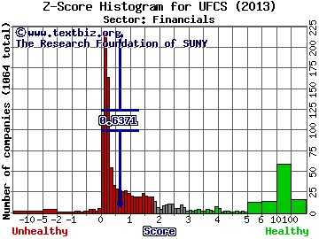 United Fire Group, Inc. Z score histogram (Financials sector)