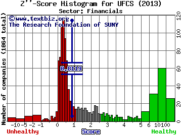 United Fire Group, Inc. Z'' score histogram (Financials sector)