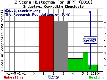 UFP Technologies, Inc. Z score histogram (Commodity Chemicals industry)