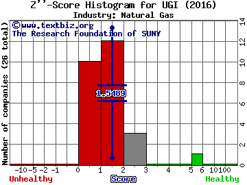 UGI Corp Z score histogram (Natural Gas industry)