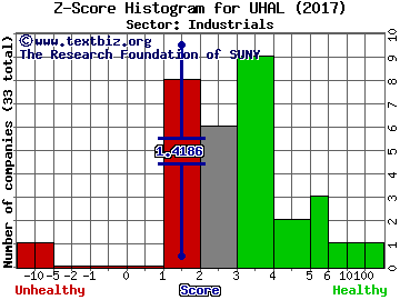 AMERCO Z score histogram (Industrials sector)