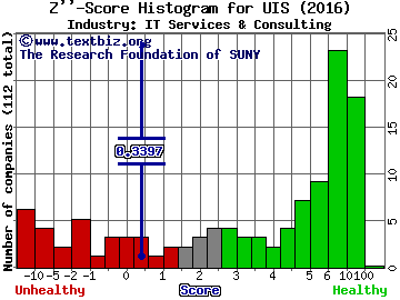 Unisys Corporation Z score histogram (IT Services & Consulting industry)