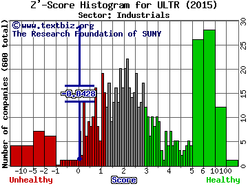 Ultrapetrol (Bahamas) Limited Z' score histogram (N/A sector)