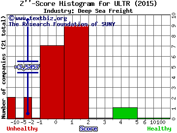 Ultrapetrol (Bahamas) Limited Z score histogram (N/A industry)