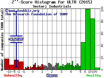 Ultrapetrol (Bahamas) Limited Z'' score histogram (N/A sector)