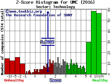 United Microelectronics Corp (ADR) Z score histogram (Technology sector)