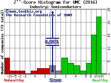 United Microelectronics Corp (ADR) Z score histogram (Semiconductors industry)