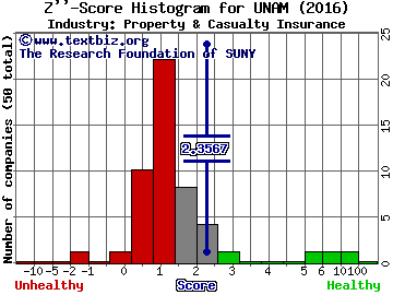 Unico American Corporation Z score histogram (Property & Casualty Insurance industry)