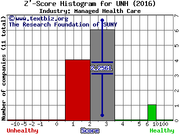 UnitedHealth Group Inc Z' score histogram (Managed Health Care industry)