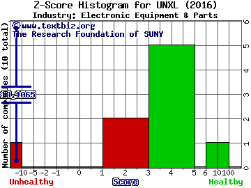 Uni-Pixel Inc Z score histogram (Electronic Equipment & Parts industry)