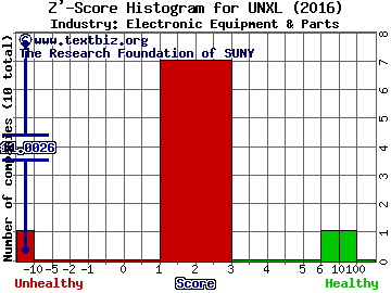 Uni-Pixel Inc Z' score histogram (Electronic Equipment & Parts industry)