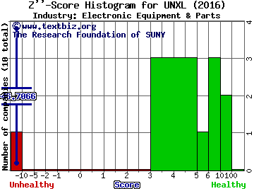 Uni-Pixel Inc Z score histogram (Electronic Equipment & Parts industry)