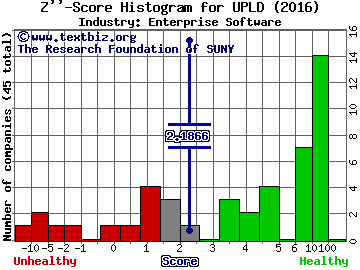 Upland Software Inc Z score histogram (Enterprise Software industry)