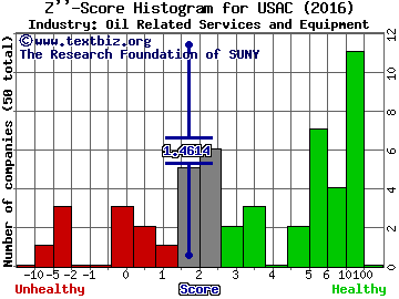 Usa Compression Partners LP Z score histogram (Oil Related Services and Equipment industry)