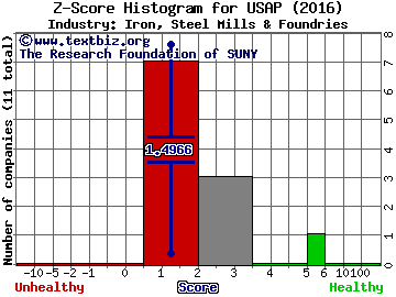 Universal Stainless & Alloy Products Z score histogram (Iron, Steel Mills & Foundries industry)