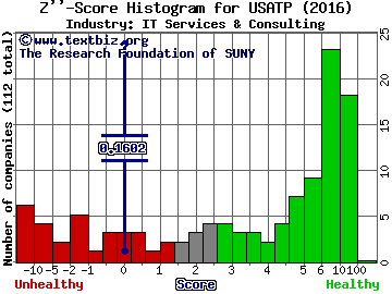 USA Technologies, Inc. Z score histogram (IT Services & Consulting industry)