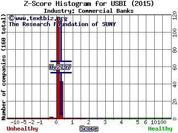 United Security Bancshares Inc. Z score histogram (Commercial Banks industry)