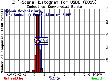 United Security Bancshares Inc. Z score histogram (Commercial Banks industry)