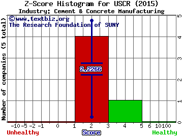 US Concrete Inc Z score histogram (Cement & Concrete Manufacturing industry)