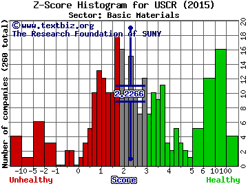 US Concrete Inc Z score histogram (Basic Materials sector)