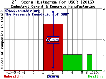 US Concrete Inc Z score histogram (Cement & Concrete Manufacturing industry)