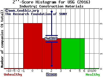 USG Corporation Z score histogram (Construction Materials industry)