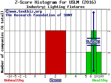 United States Lime & Minerals Inc Z score histogram (Lighting Fixtures industry)