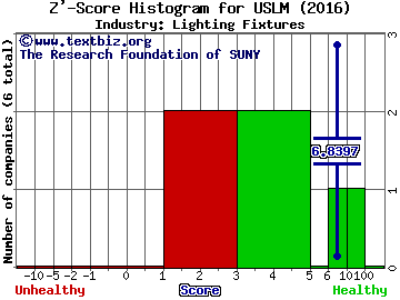 United States Lime & Minerals Inc Z' score histogram (Lighting Fixtures industry)
