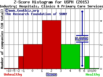 U.S. Physical Therapy, Inc. Z score histogram (Hospitals, Clinics & Primary Care Services industry)