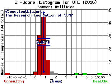 Unitil Corporation Z' score histogram (Utilities sector)