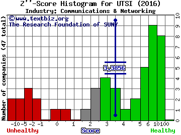 UTStarcom Holdings Corp Z score histogram (Communications & Networking industry)