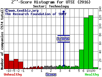 UTStarcom Holdings Corp Z'' score histogram (Technology sector)