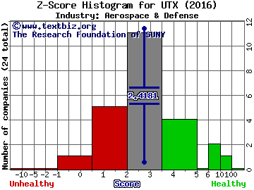 United Technologies Corporation Z score histogram (Aerospace & Defense industry)