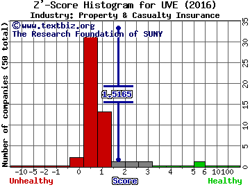 Universal Insurance Holdings, Inc. Z' score histogram (Property & Casualty Insurance industry)