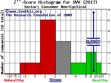 Universal Corp Z'' score histogram (Consumer Non-Cyclical sector)