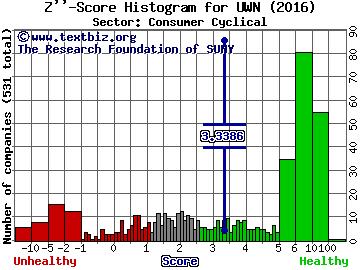 Nevada Gold & Casinos Z'' score histogram (Consumer Cyclical sector)